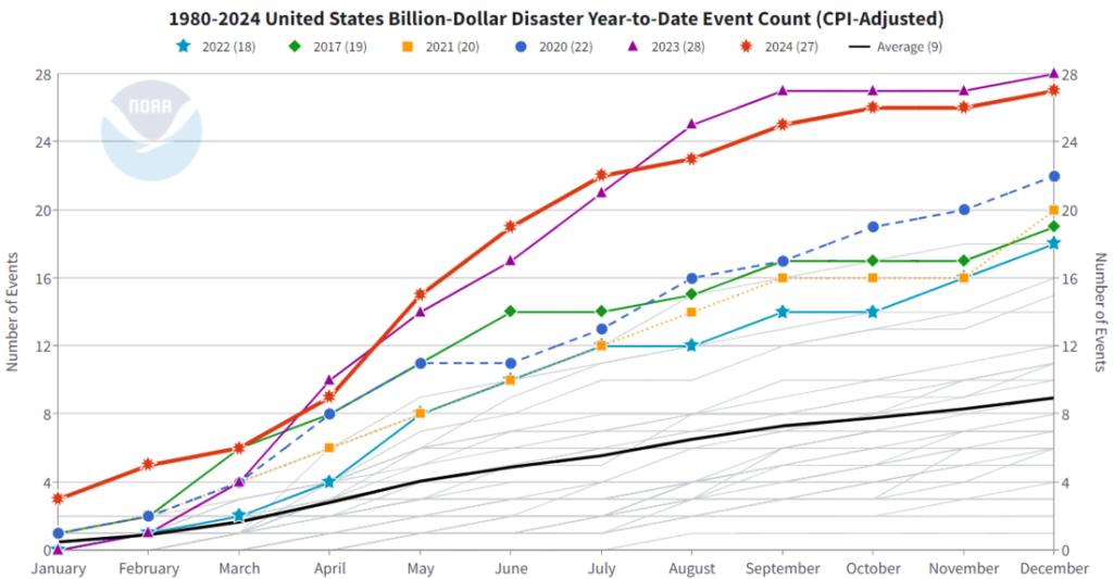 Line graph showing increase in billion-dollar disasters in the US between 1980 and 2024.