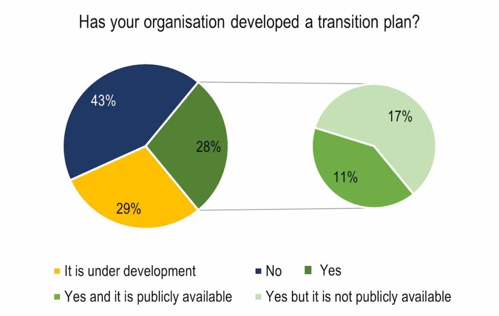 A pie chart showing whether Indonesian companies have transition plans: 43% said no; 29% said it's under development; 28% said yes. A second pie chart shows that 17% said they had plan but it was not publicly available.