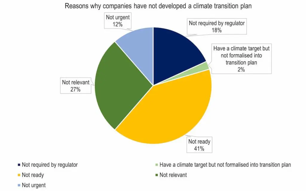 Pie chart showing reasons why financial institutions have not developed a transition plan: not ready - 41%; not relevant - 27%; not required by regulator - 18%; not urgent - 12%; have a climate target but not formalised into a plan - 2%.