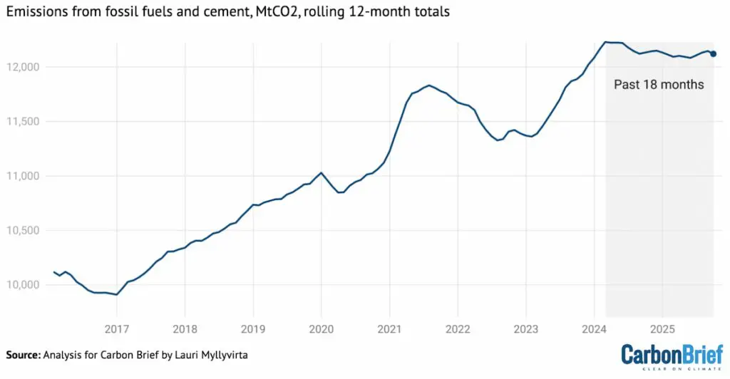 Line graph showing how China's emissions have flatlined since early 2024, following substantial growth since 2017.