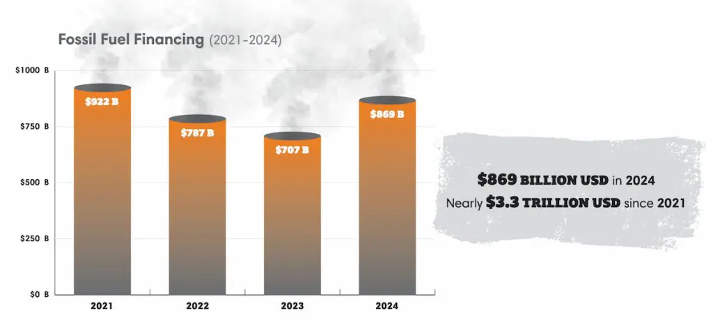 Bar cart, the bars stylised as chimney stacks, showing fossil fuel financing fell between 2021 and 2023, but increased in 2024 to $869bn.