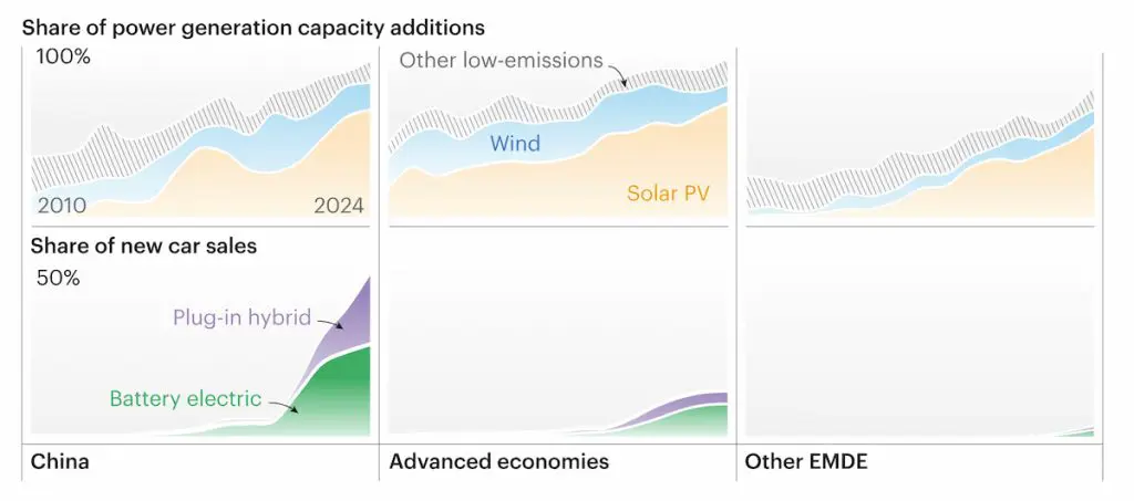 Series of six line graphs showing how low-emission energy sources now make up the majority of new power generation installations, and sales of new electric and hybrid vehicles has grown.