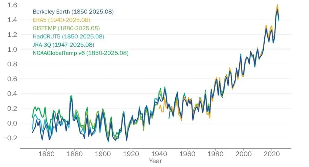 Line graph showing increases in global mean temperature 1850-2025, peaking in 2024 at 1.5C.