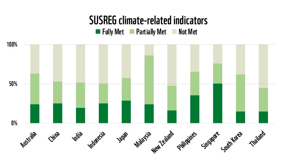 Bar chart showing whether Asia Pacific countries have fully, partially or not met Susreg's climate-related indicators