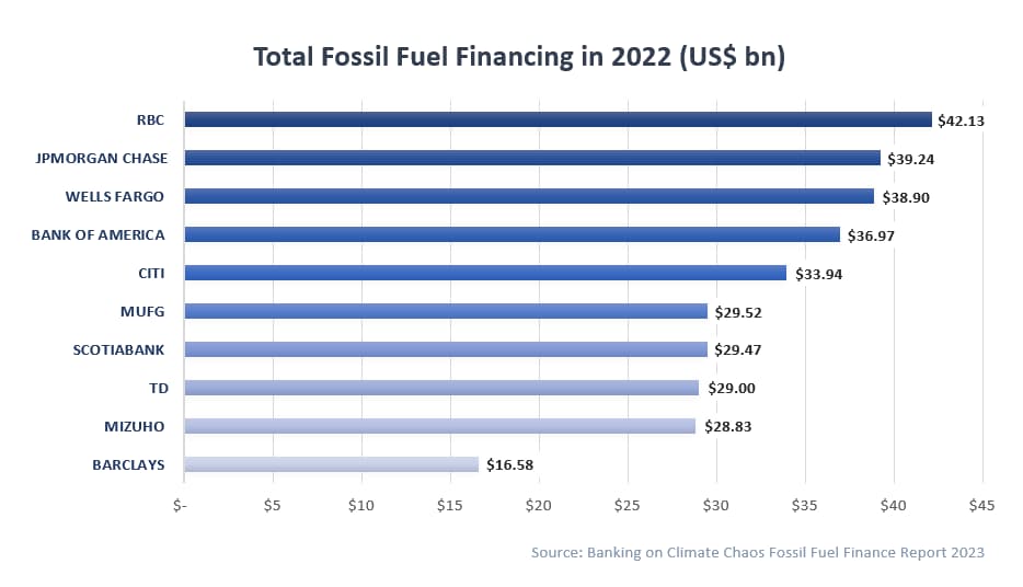 Bar chart showing levels of financing given to fossil fuel companies by various banks in 2022